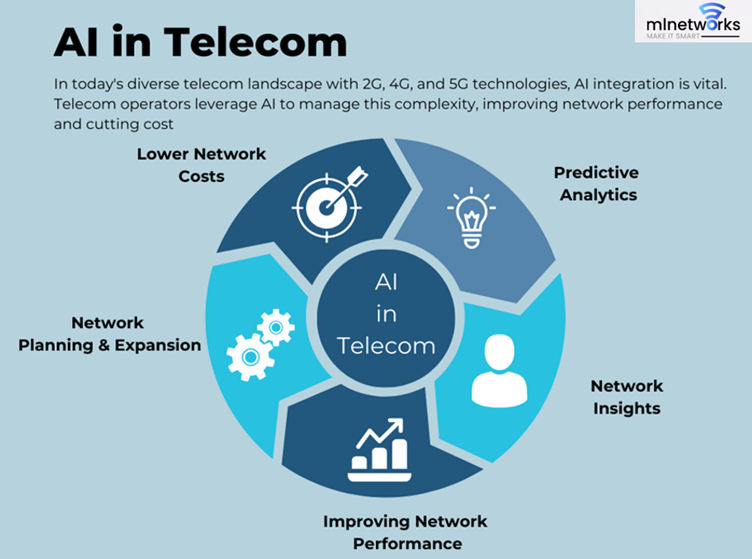 AI in telecom